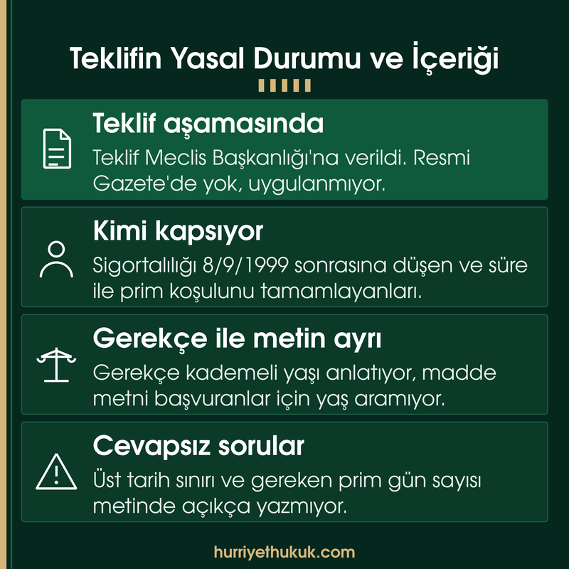 Kademeli emeklilik teklifinin henüz yasalaşmadığını, kapsamını, gerekçe ile madde metni farkını ve cevapsız soruları özetleyen dört kutulu kart.