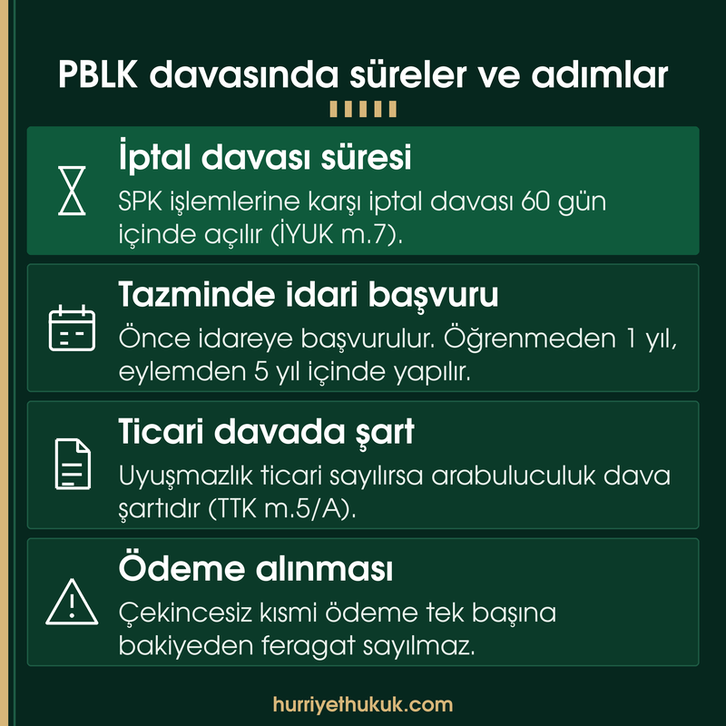 PBLK fon davasında iptal davası süresi, idari başvuru süreleri, arabuluculuk şartı ve kısmi ödemenin etkisini gösteren dört kutulu bilgi kartı